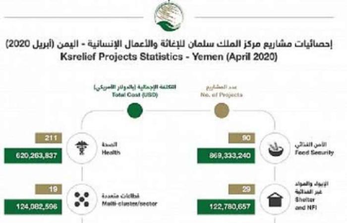 اخبار السياسه مركز الملك سلمان للإغاثة والأعمال الإنسانية ينفذ 474 مشروعا باليمن