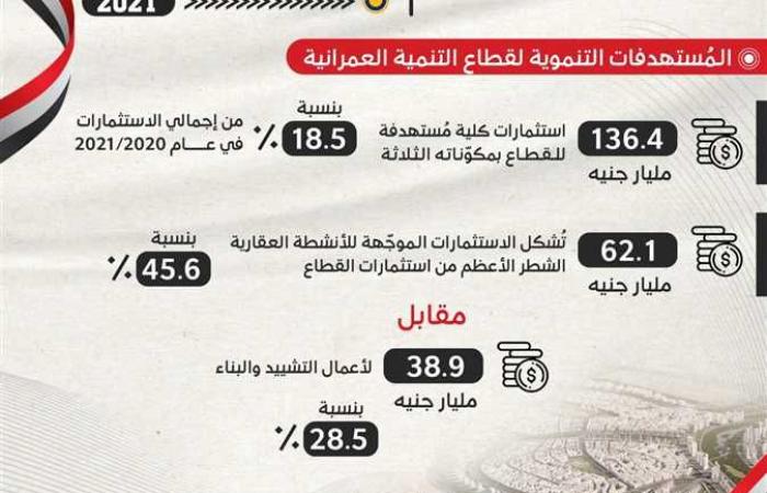 #المصري اليوم - مال - «التخطيط»: 136.4 مليار جنيه استثمارات مستهدفة بقطاع التنمية العمرانية موجز نيوز