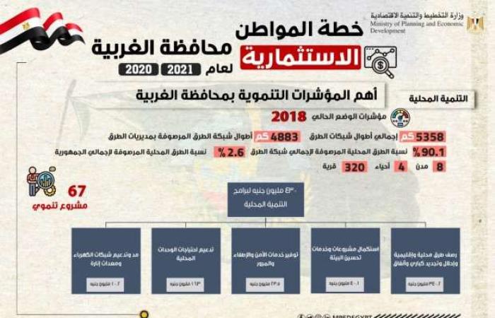 اخبار السياسه السعيد: 4,7 مليار جنيه استثمارات موجهة لمحافظة الغربية بخطة 20/2021 بنسبة زيادة 51,6%