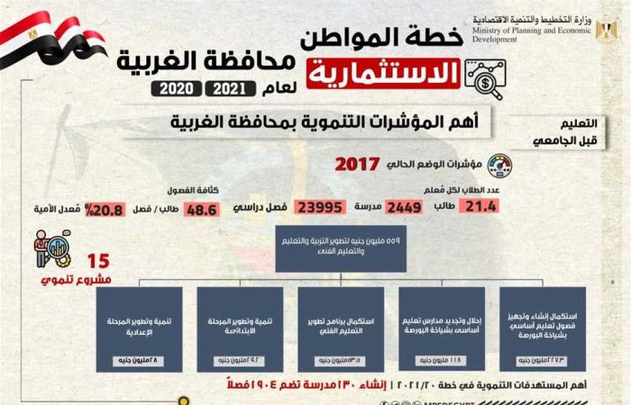 #المصري اليوم - مال - تفاصيل «خطة المواطن الاستثمارية» في  الغربية: 4.7 مليار جنيه استثمارات عامة موجز نيوز