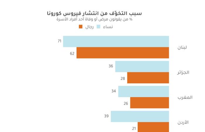 كورونا يزيد فجوة اللامساواة بين الرجال والنساء بالدول العربية