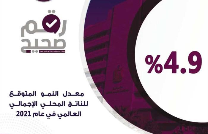 #المصري اليوم - مال - «بلومبرج»: 4.9% نموًا متوقعًا عالميًا فى 2021 موجز نيوز
